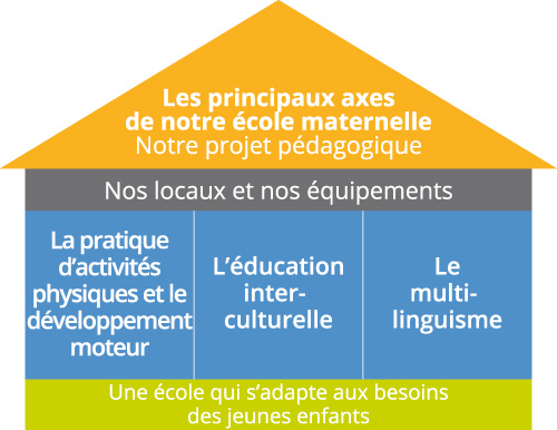 Deutsche Schule Toulouse: Les principaux axes de notre école maternelle / Notre projet pédagogique