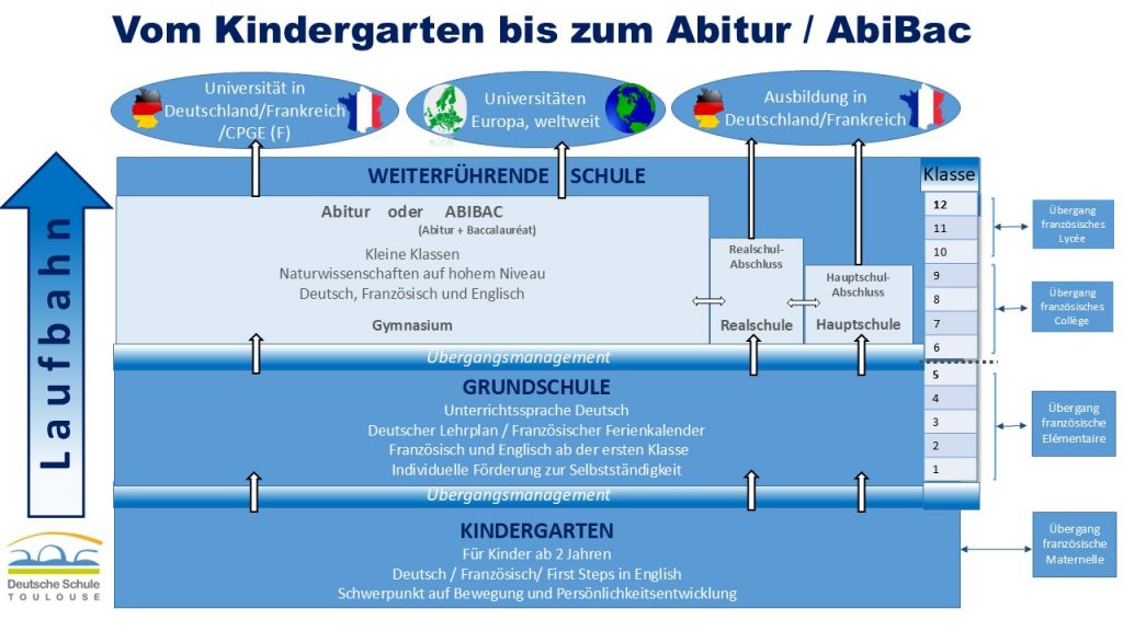 Deutsche Schule Toulouse, Parcours vom Kindergarten bis zum Abitur/AbiBac