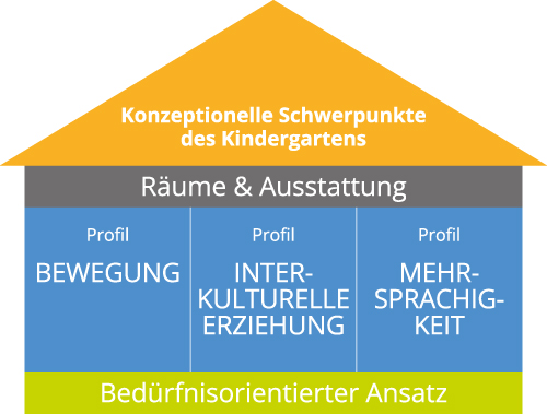 Deutsche Schule Toulouse: Illustration Konzeptionell Schwerpunkte des Kindergartens